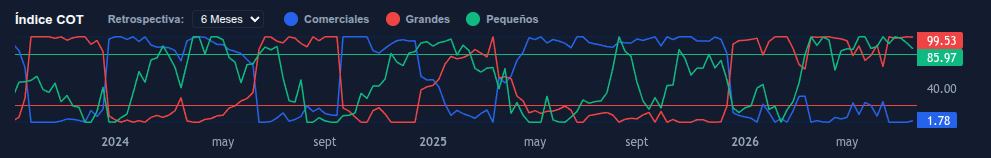 Gráfico del Índice del Compromiso de los Operadores
